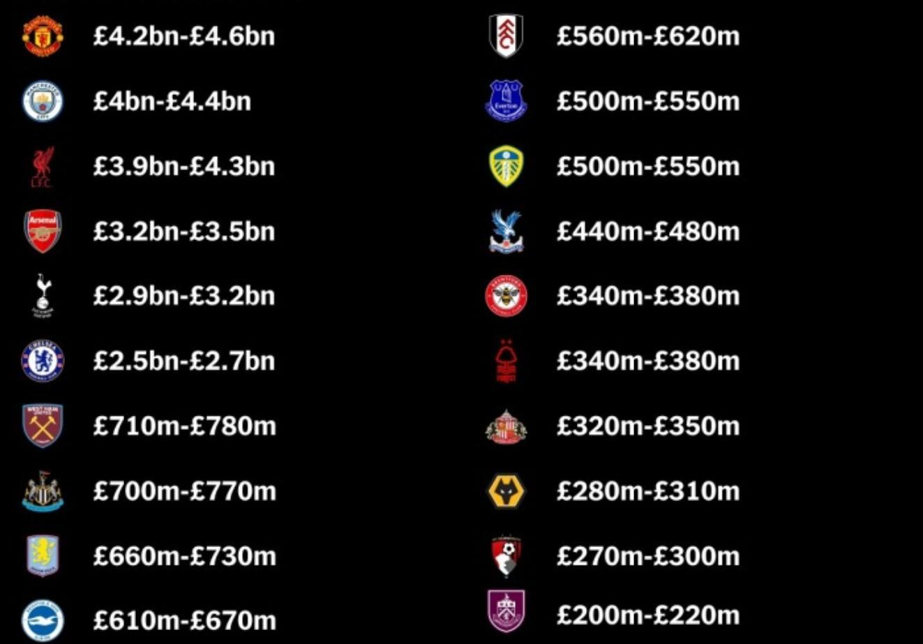 46亿镑！曼联领跑英超估值榜，12年没有冠军为何仍是英超第一豪门