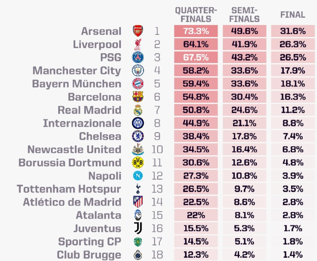 超算预测欧冠冠军：阿森纳最大热门，领先利物浦巴黎曼城