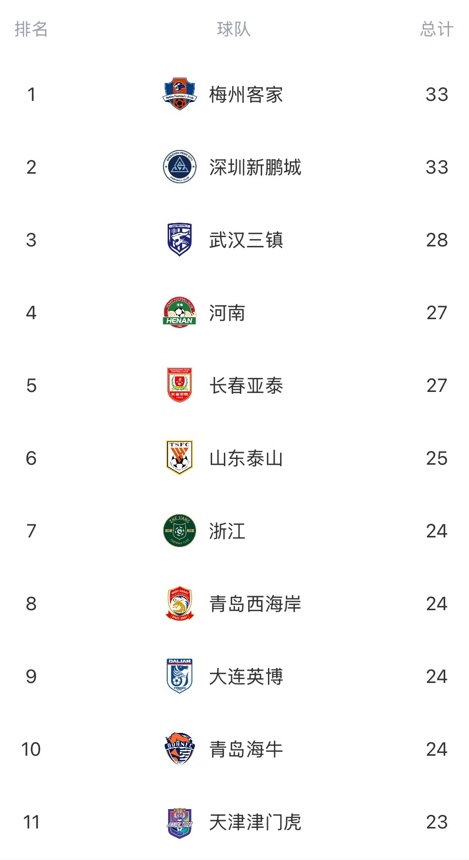 中超半程失球榜：蓉城15轮仅丢11球联赛最少，梅州深圳33球最多
