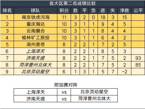 2025中冠联赛大区赛今日全部结束14队晋级总决赛&4队争剩余2名额