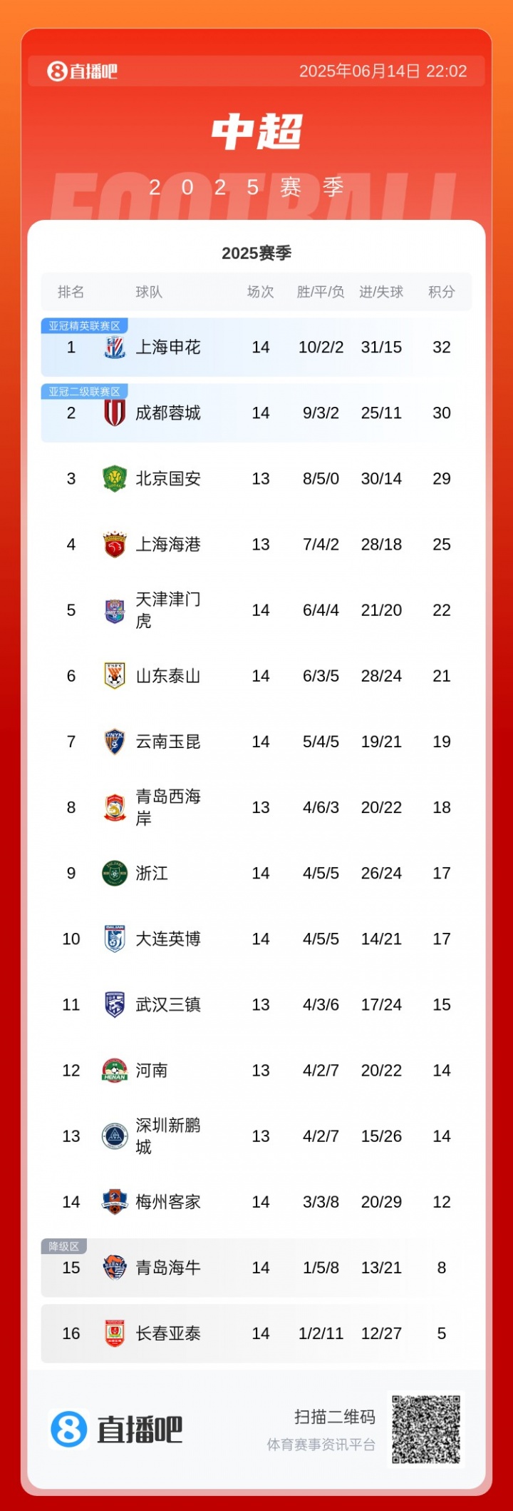 中超积分榜：泰山不敌津门虎掉至第六