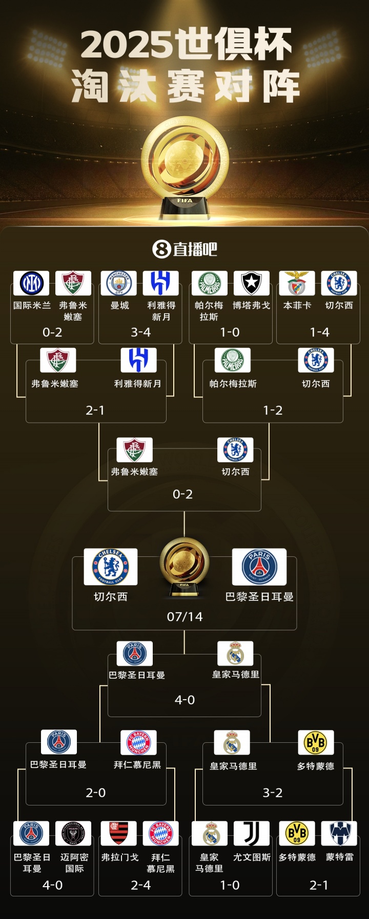 神挡杀神！巴黎欧冠通杀英超&50国米世俱杯40皇马马竞&20拜仁