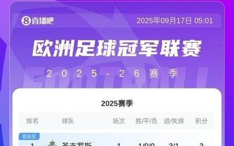 欧冠回归!新赛季首份积分榜:圣吉罗斯领跑!皇马枪手等5队取胜