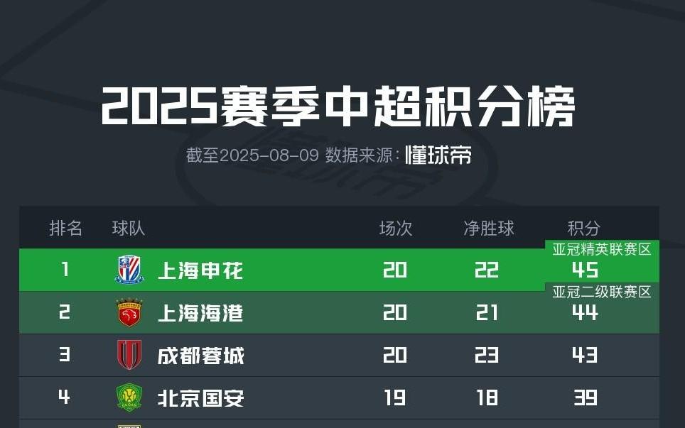 上海双雄赛程：都将对阵山东&成都，申花主场，海港客场