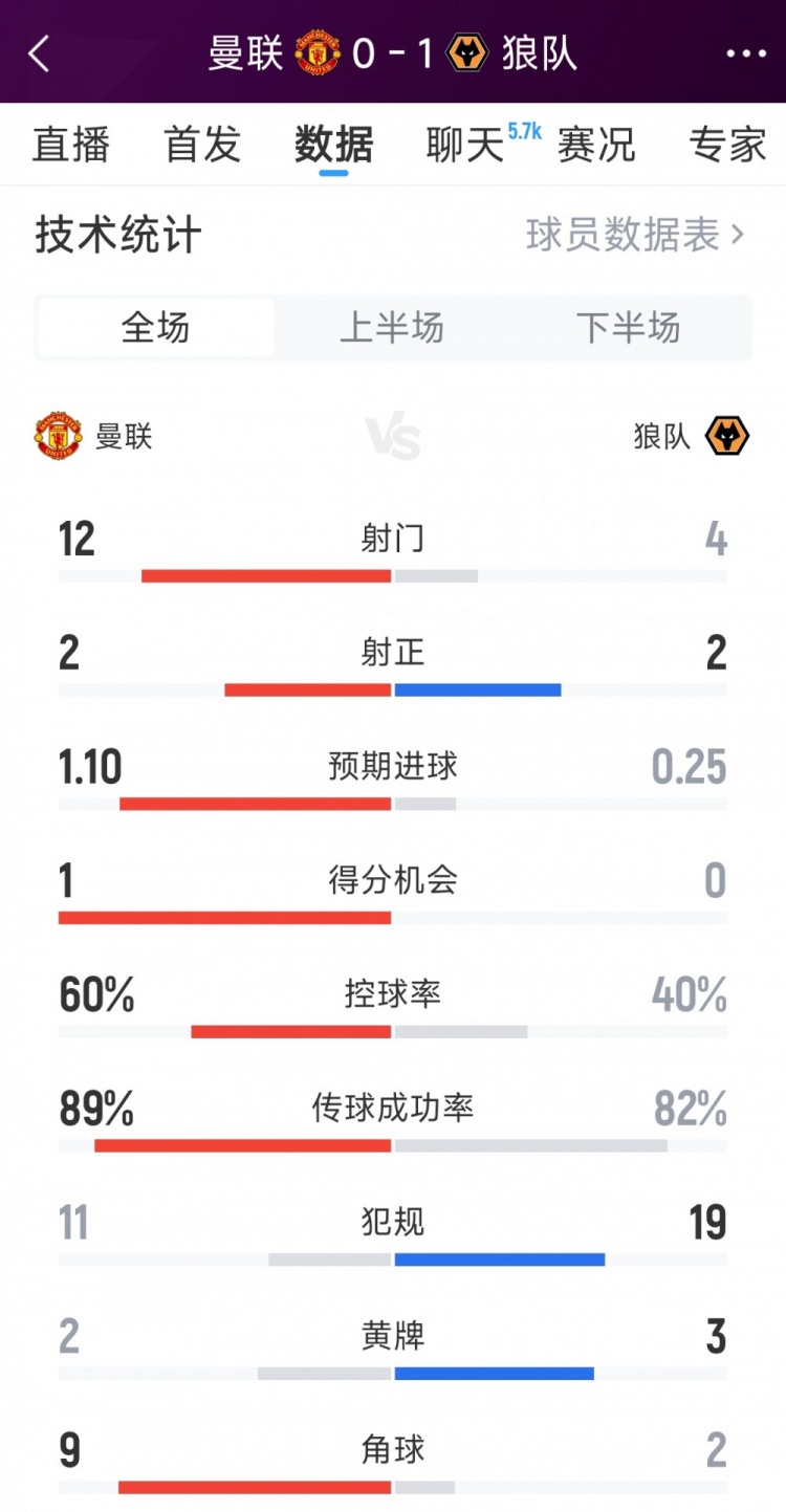得势不得分，曼联01狼队全场数据：射门124，射正22