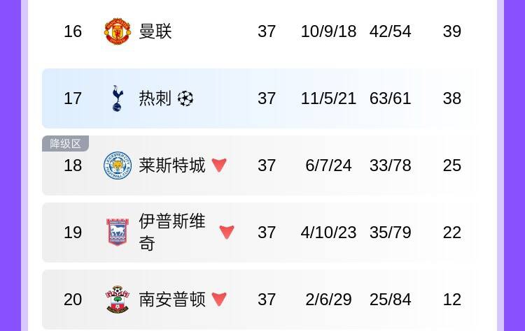 蓝狐一脸懵热刺已标注欧冠资格，与仨降级队排在一起&仅高1位