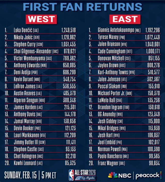 全明星首轮球迷投票东契奇票王詹姆斯西部仅第9