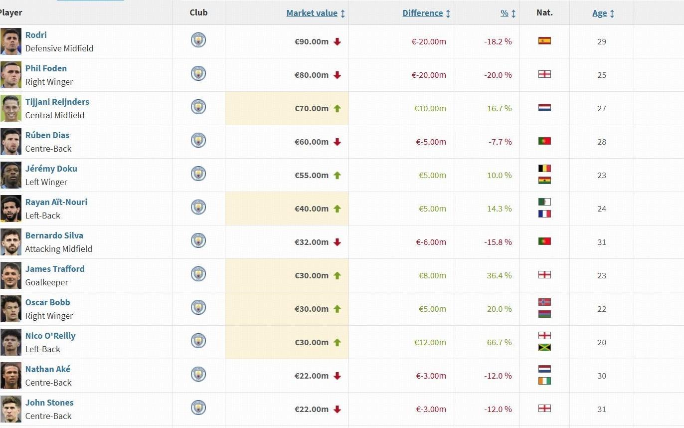 曼城球员身价变更：罗德里、福登下跌2000万欧