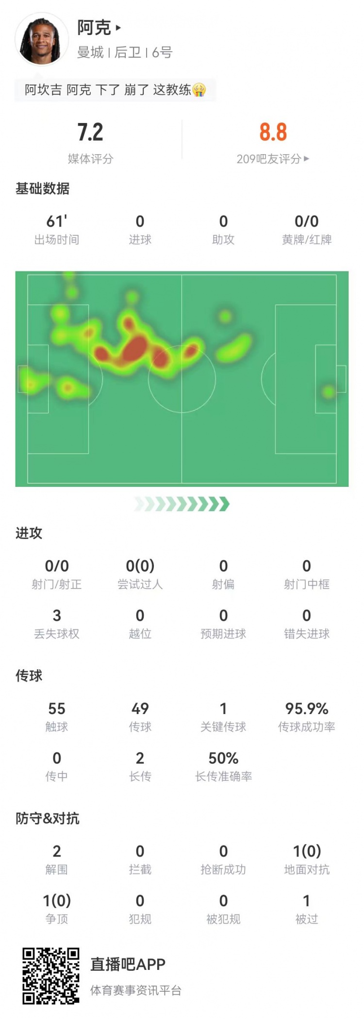 换下成比赛转折点阿克本场2解围2封堵1门线救险，传球成功率96%