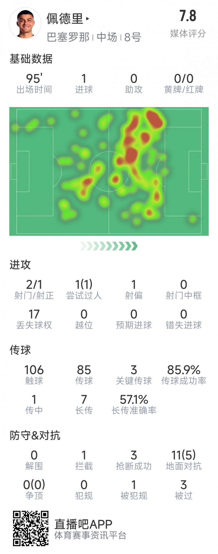 佩德里本场数据：1粒进球，3次关键传球，3次抢断，2次射门