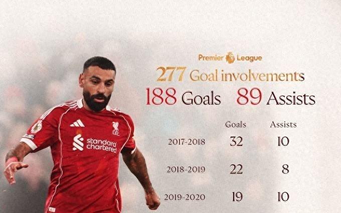 萨拉赫复出即创纪录，超越鲁尼成英超