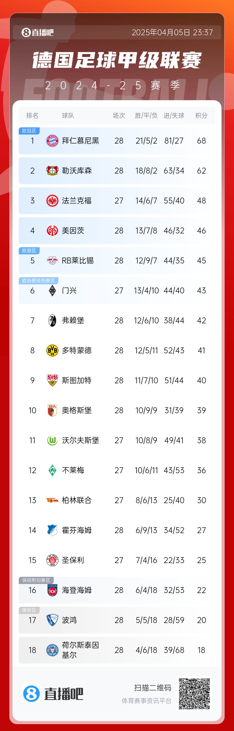 药厂绝杀拿3分！德甲积分榜：剩6轮！拜仁仍领先勒沃库森6分