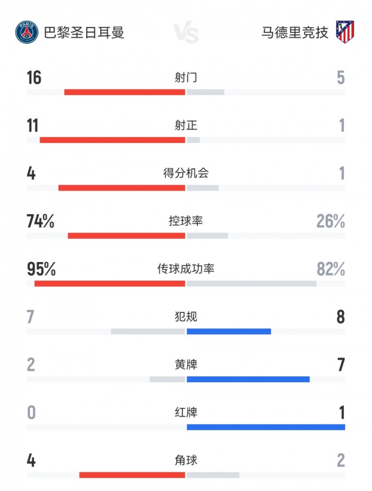 碾压局！巴黎40马竞数据：射门165，射正1