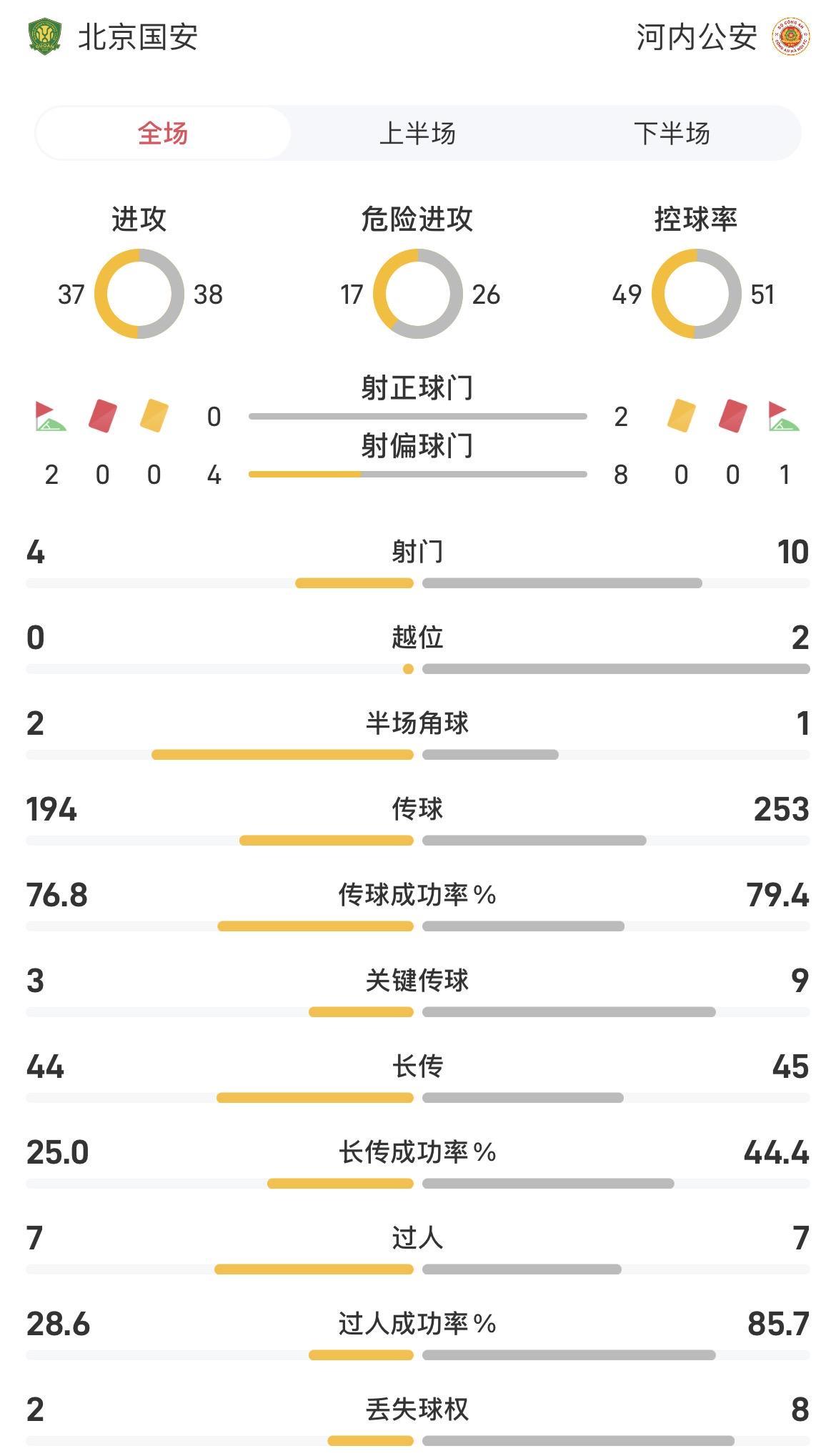 半场数据：控球率49对51，射门4对10