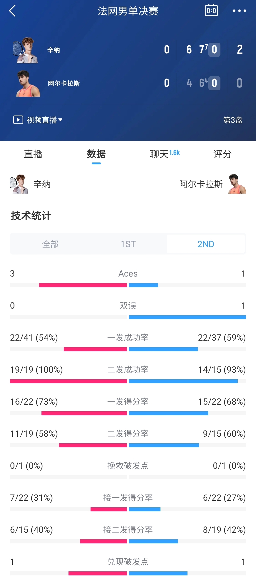 大满贯连胜31盘！辛纳次盘险遭逆转，仍抢七获胜大比分20领先