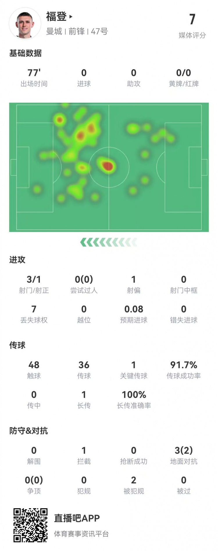 福登本场数据：3射1正+1关键传球3对抗2成功+2造犯规获评7.0分