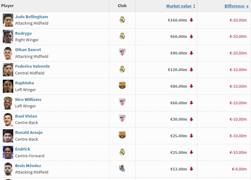 西甲身价跌幅榜：贝林、罗德里戈下跌2000万欧
