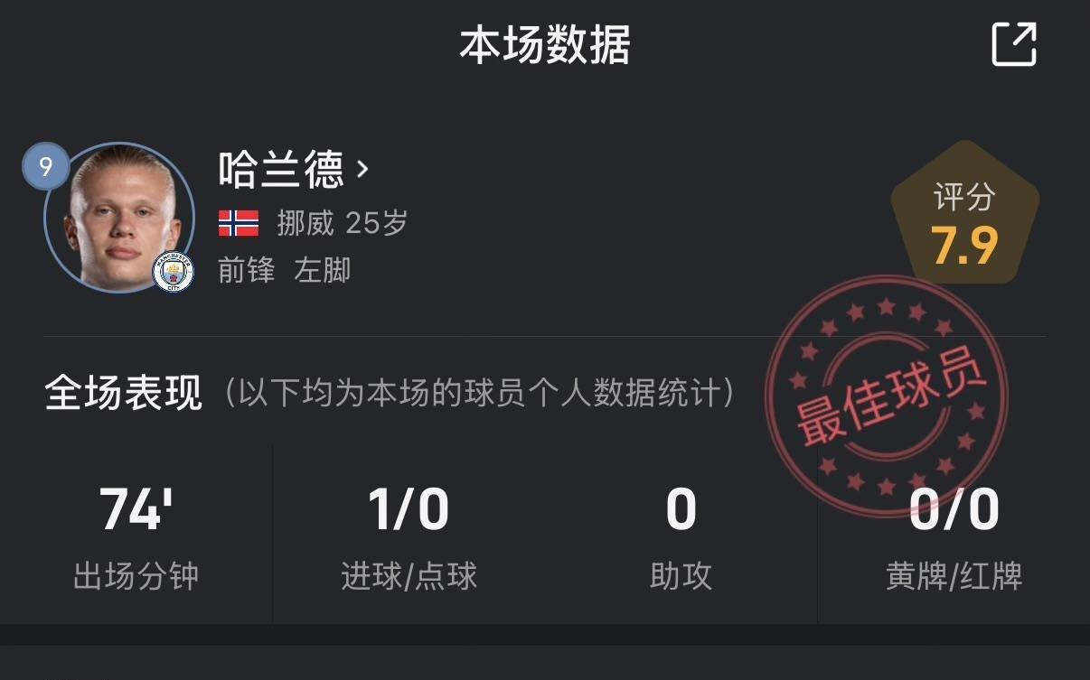 哈兰德vs阿森纳数据：2射2正打入1球，评分7.9