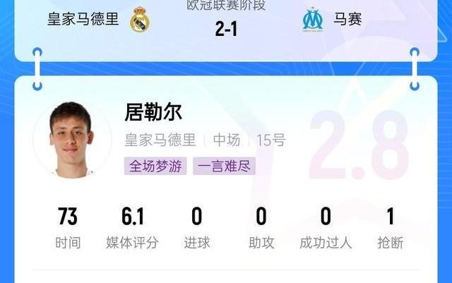 灾难级发挥居勒尔吧友评分仅2.8分，被喷分不清大小王