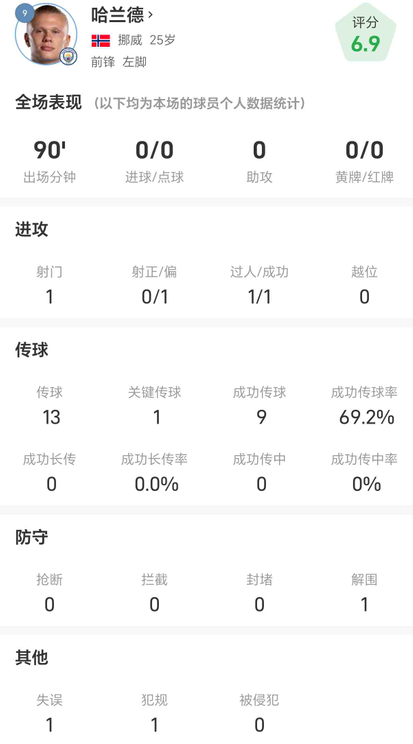 哈兰德战热刺全场数据：射门1次，传球成功率69.2%