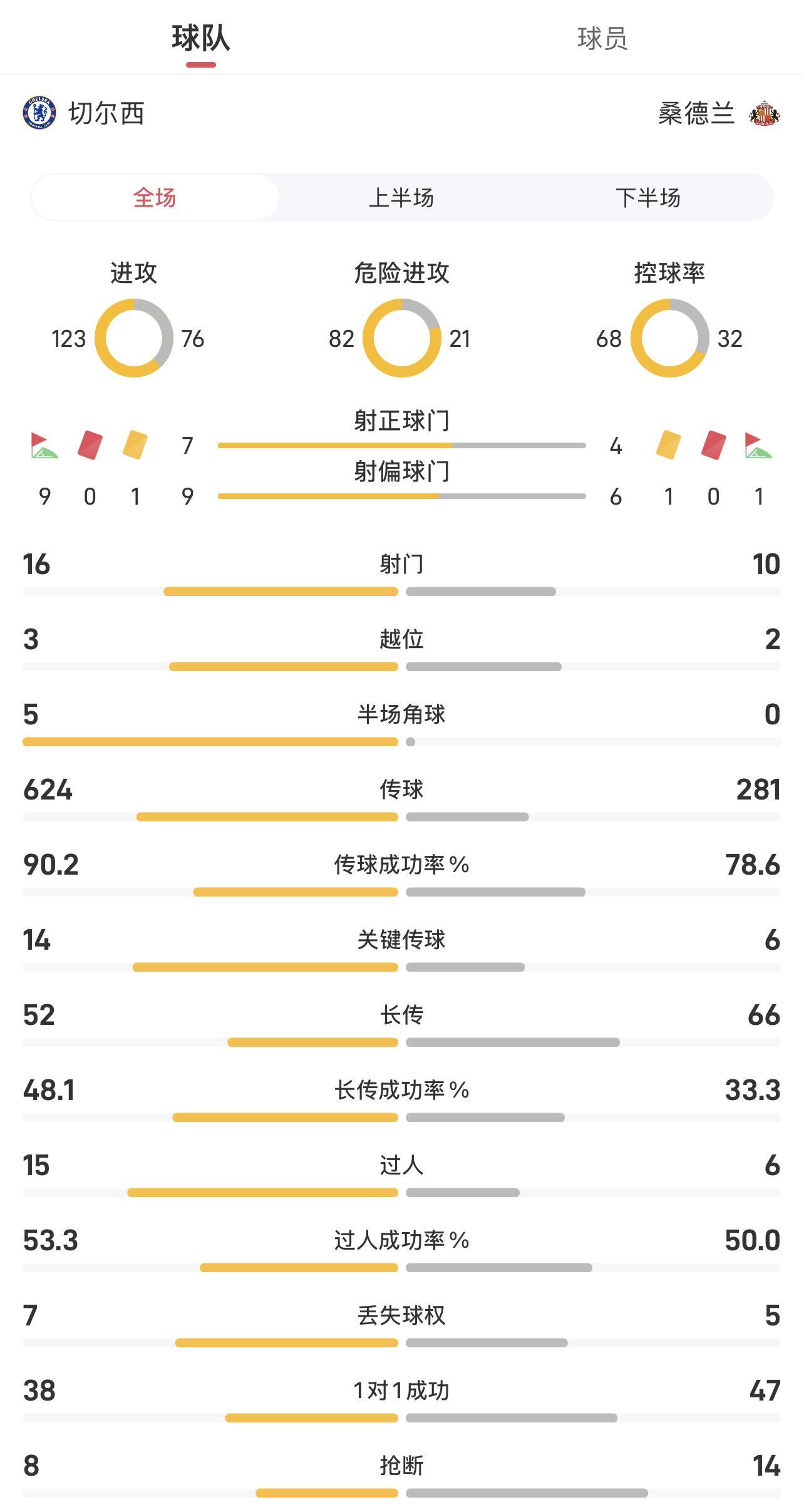 切尔西vs桑德兰全场数据：射门1610，控球率68%32%