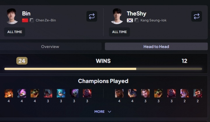 Bin对阵Theshy生涯总胜率高达66.67%！小局Bin24胜vsTheshy12胜